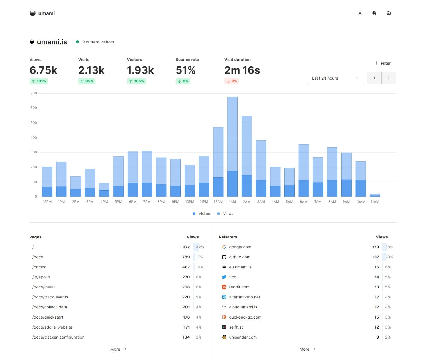 Umami analytics dashboard