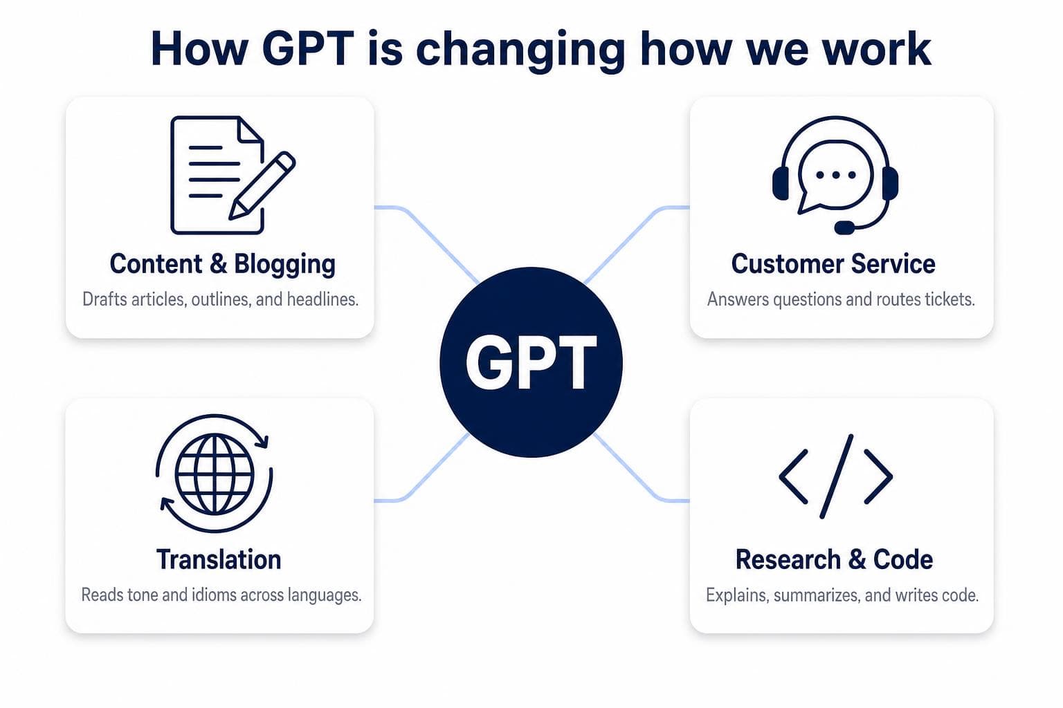 Diagram showing GPT at the center connected to four impact areas: content and blogging, customer service, translation, and research and code