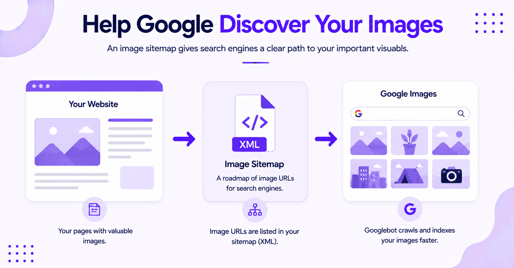 Steps on how to help Google discover your images.