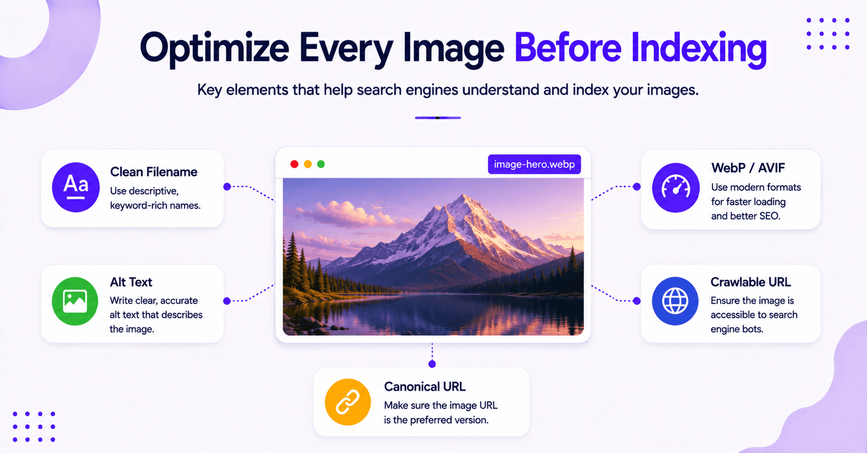 Optimize all images before submitting for indexing.