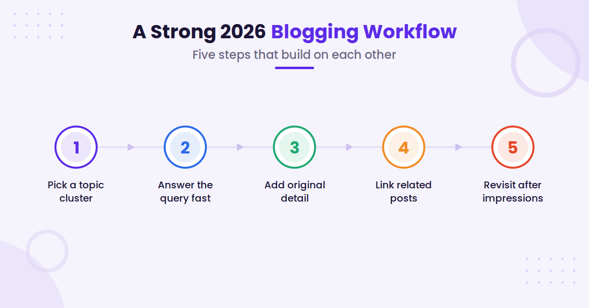 Five-step blogging workflow flowchart