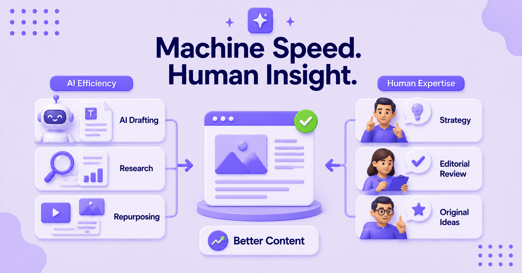 Content creation process combining AI efficiency with human review.