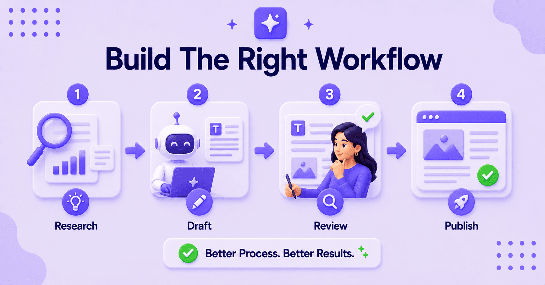 Content workflow showing research, drafting, review, and publishing stages.