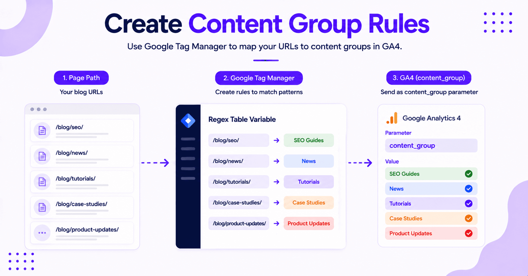 Creating rules for content grouping.