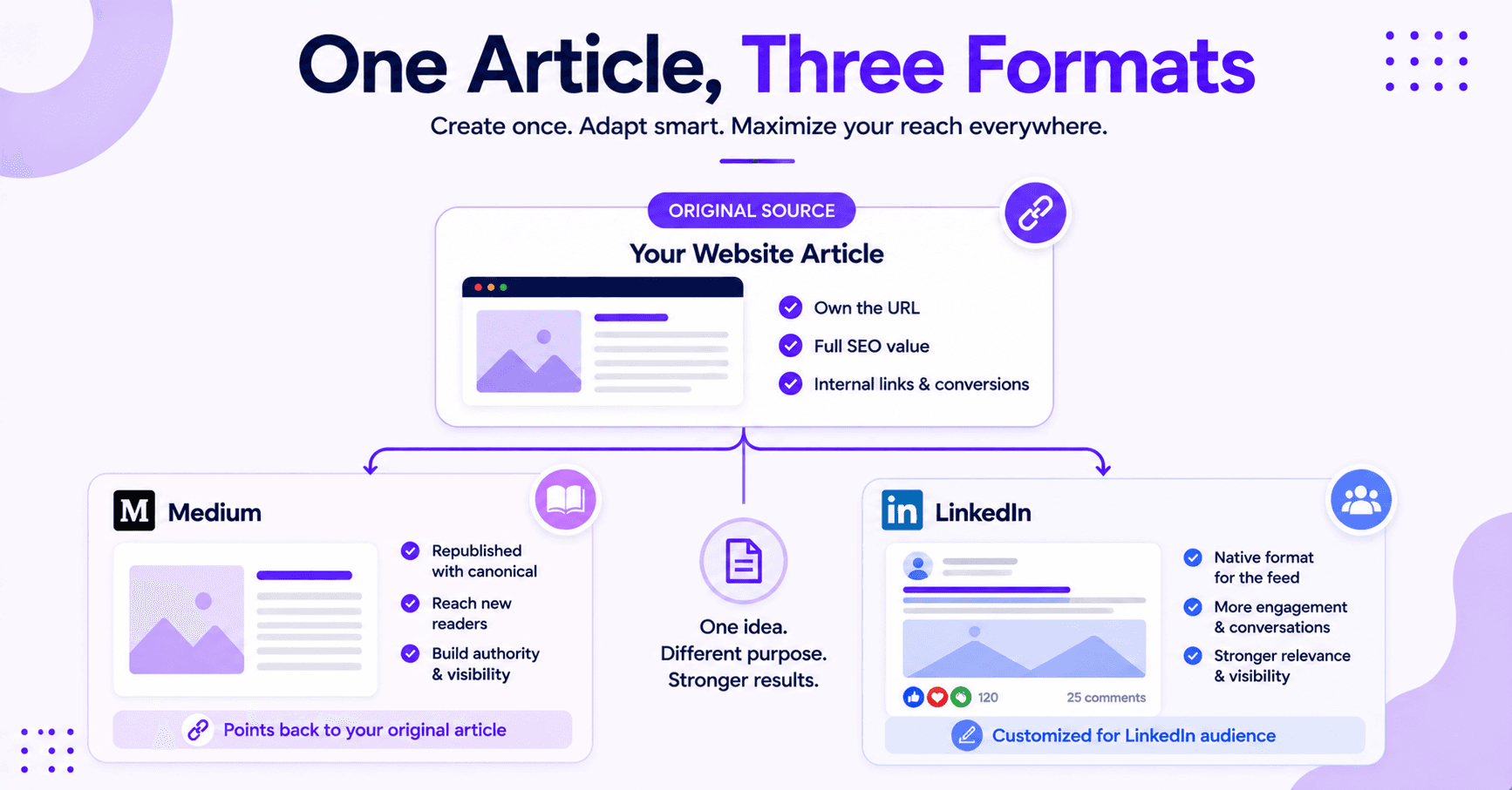Publishing workflow repurpose on website, medium, and linkedin.