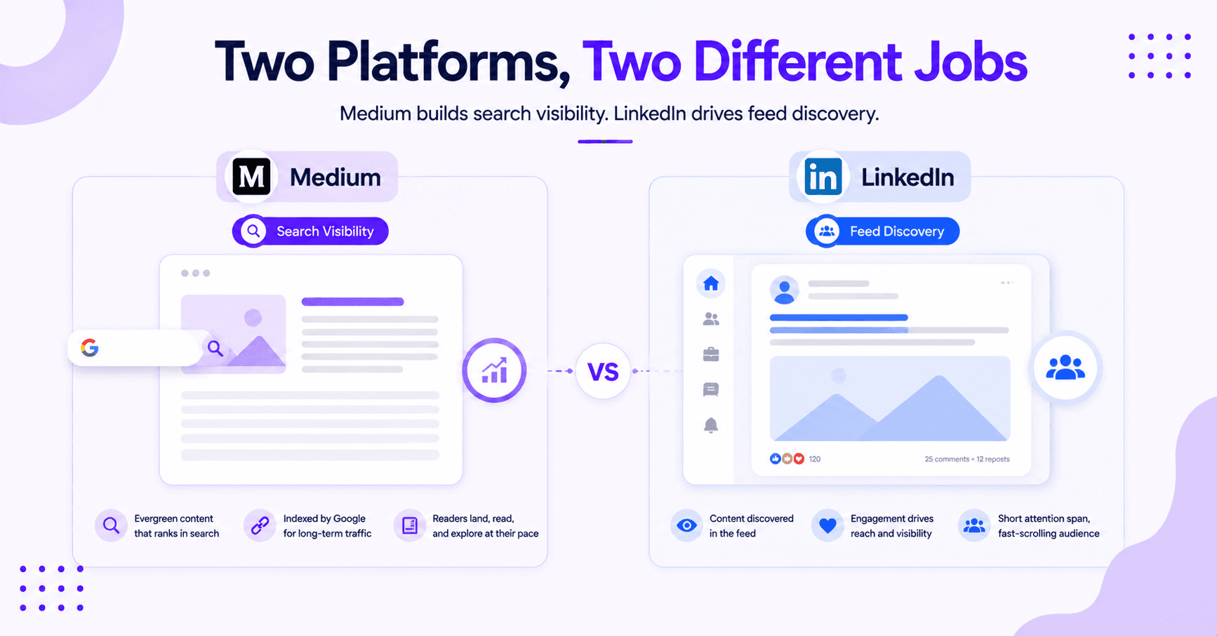 Comparison of Medium and Linkedin platforms.