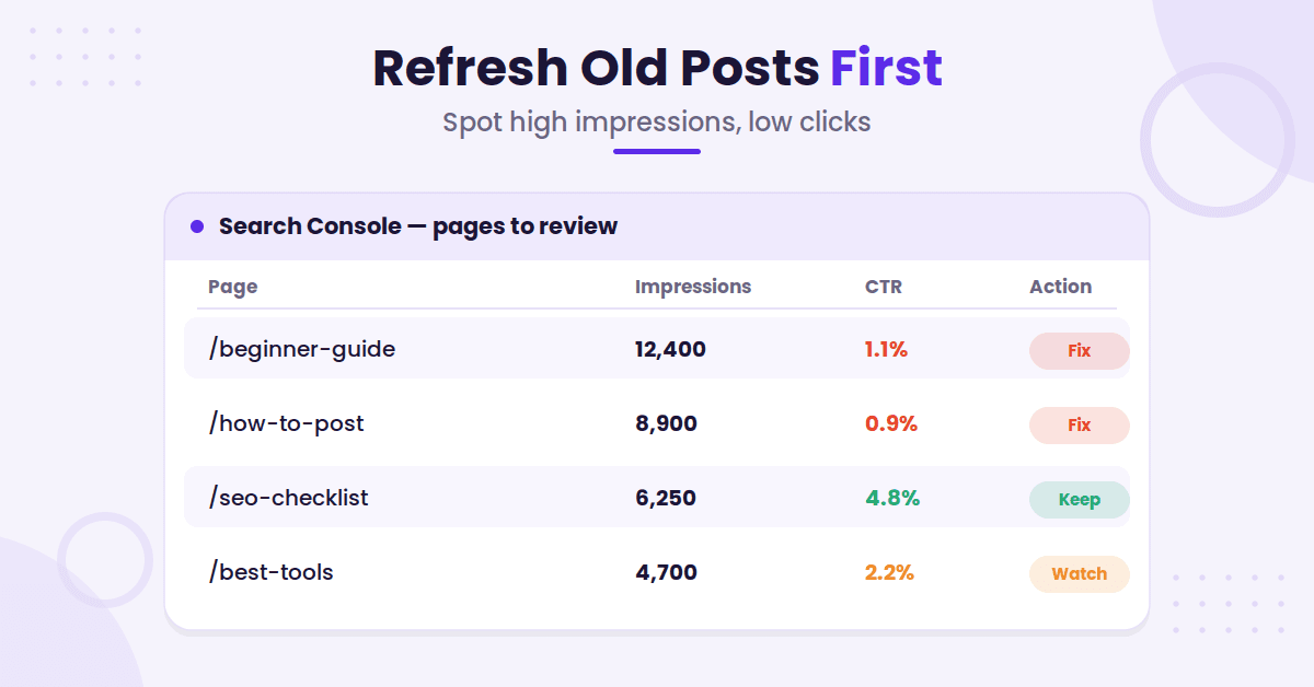 Search Console impressions and clicks dashboard.