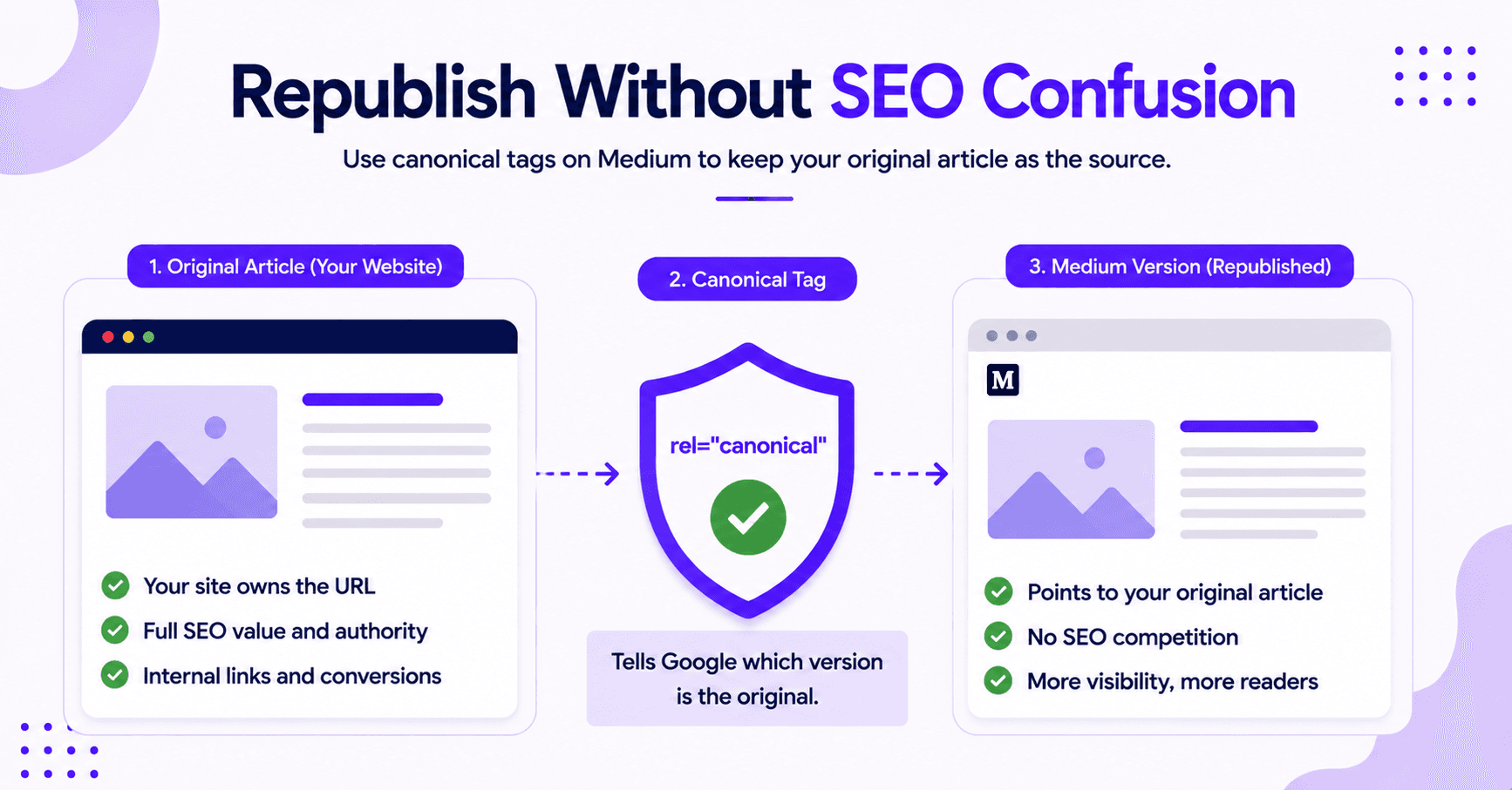 Republishing flow on Medium without SEO issues.