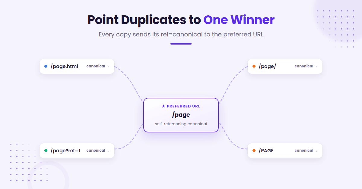 Duplicate URLs pointing to preferred page