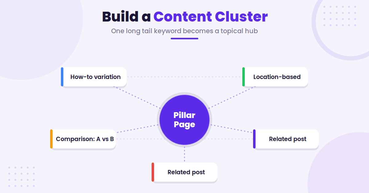 Content cluster hub and spoke diagram