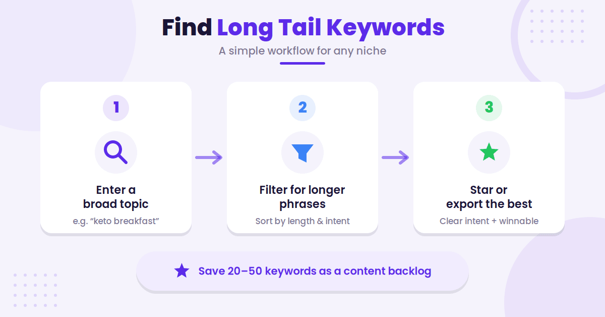 Three-step keyword research workflow