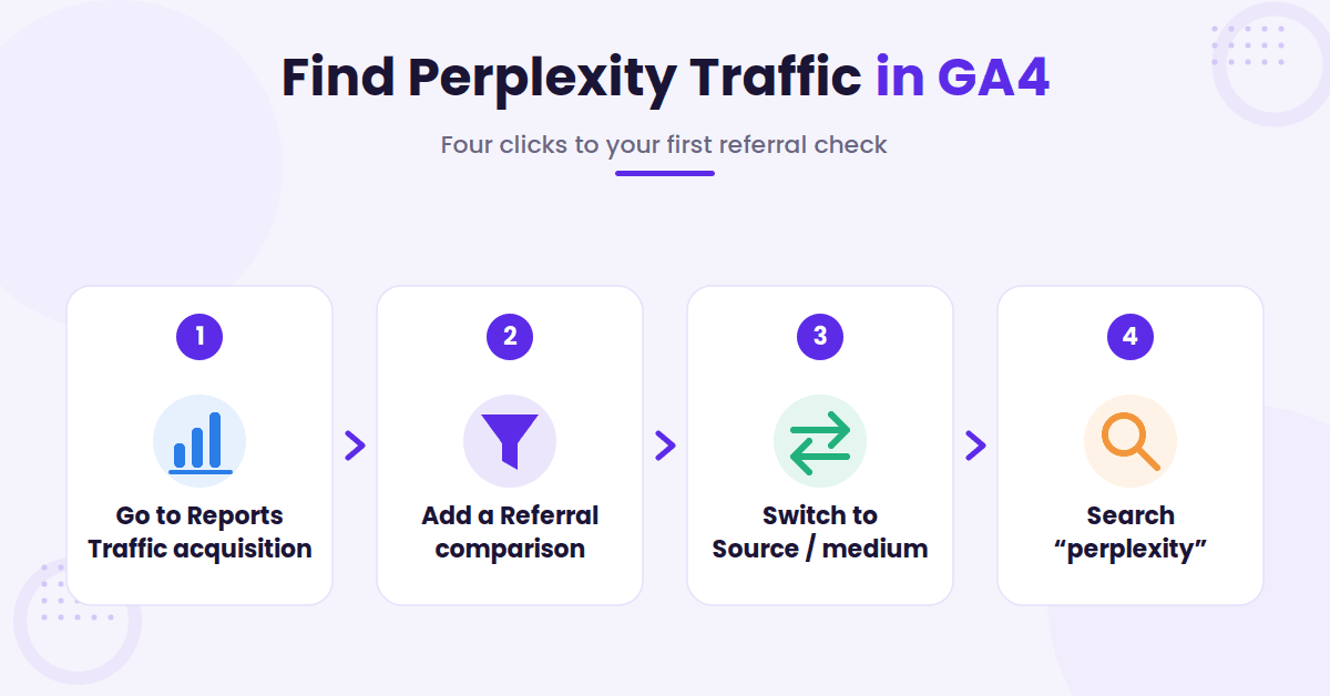 Four-step flow finding Perplexity traffic in GA4.
