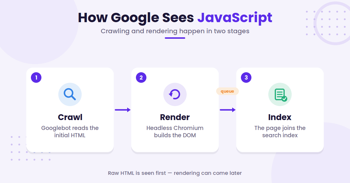 Google crawl render index stage flow