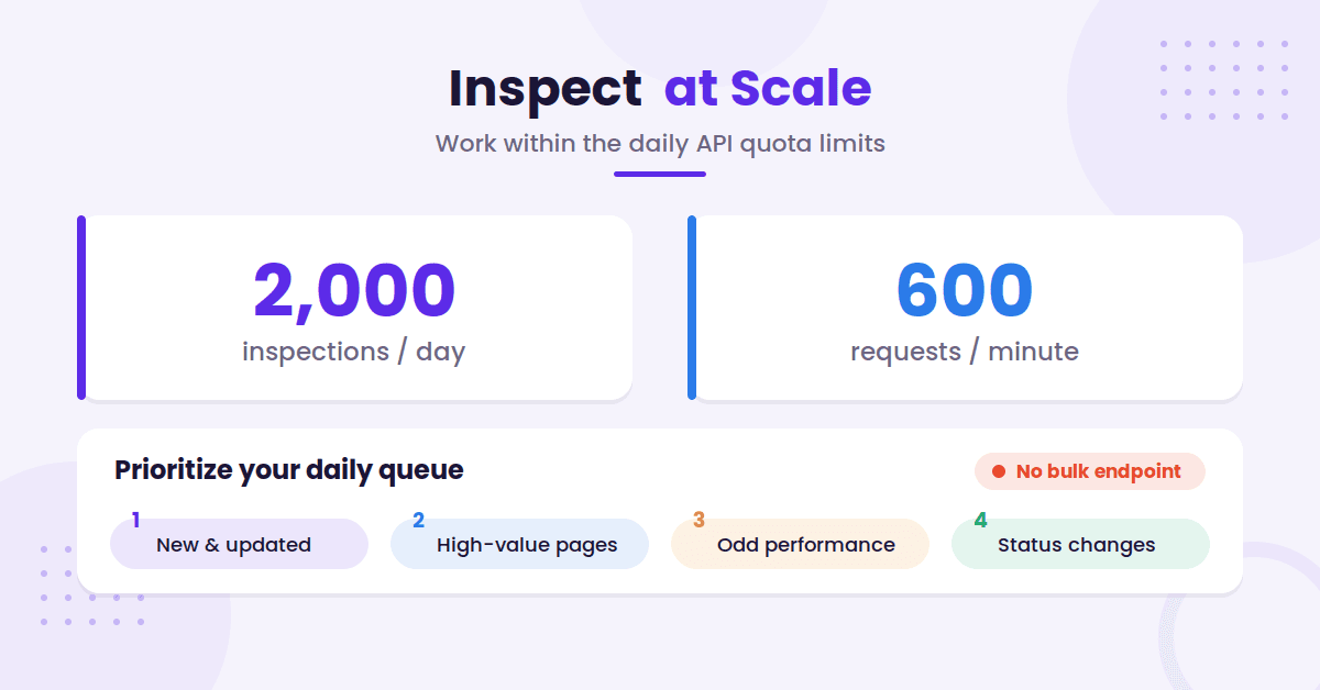 Daily quota limits and priority queue.