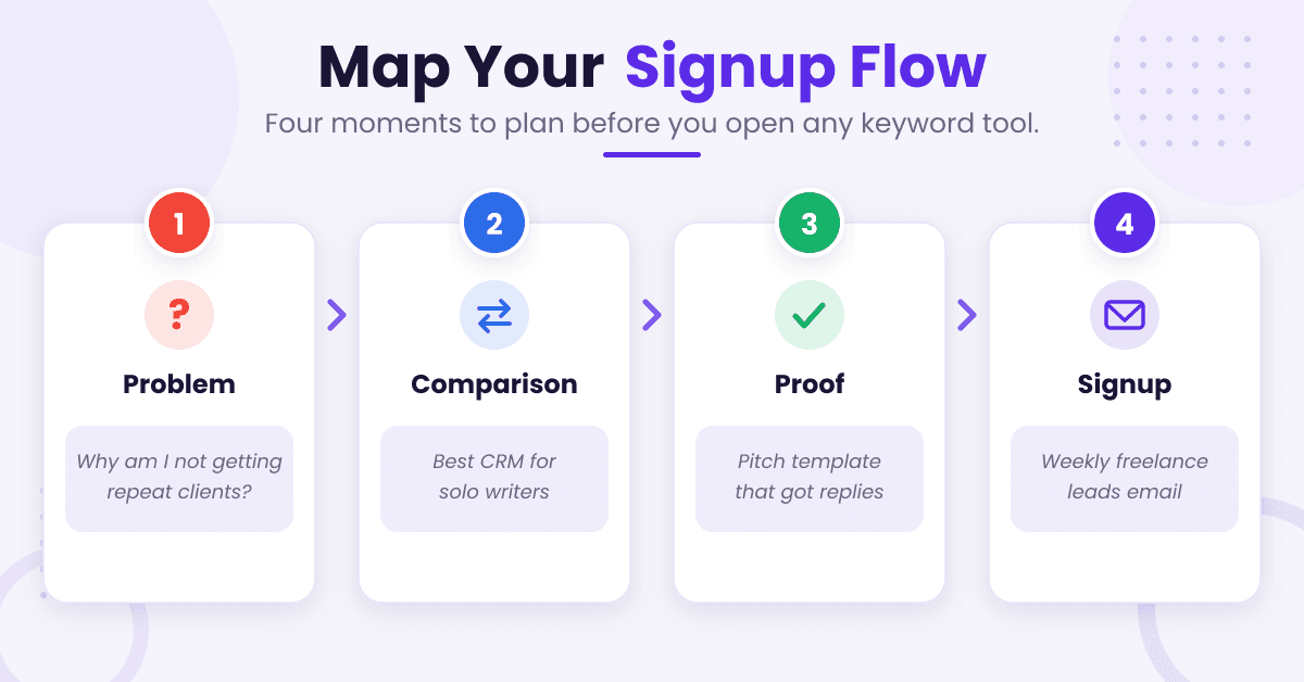 Steps on mapping your signup flow.