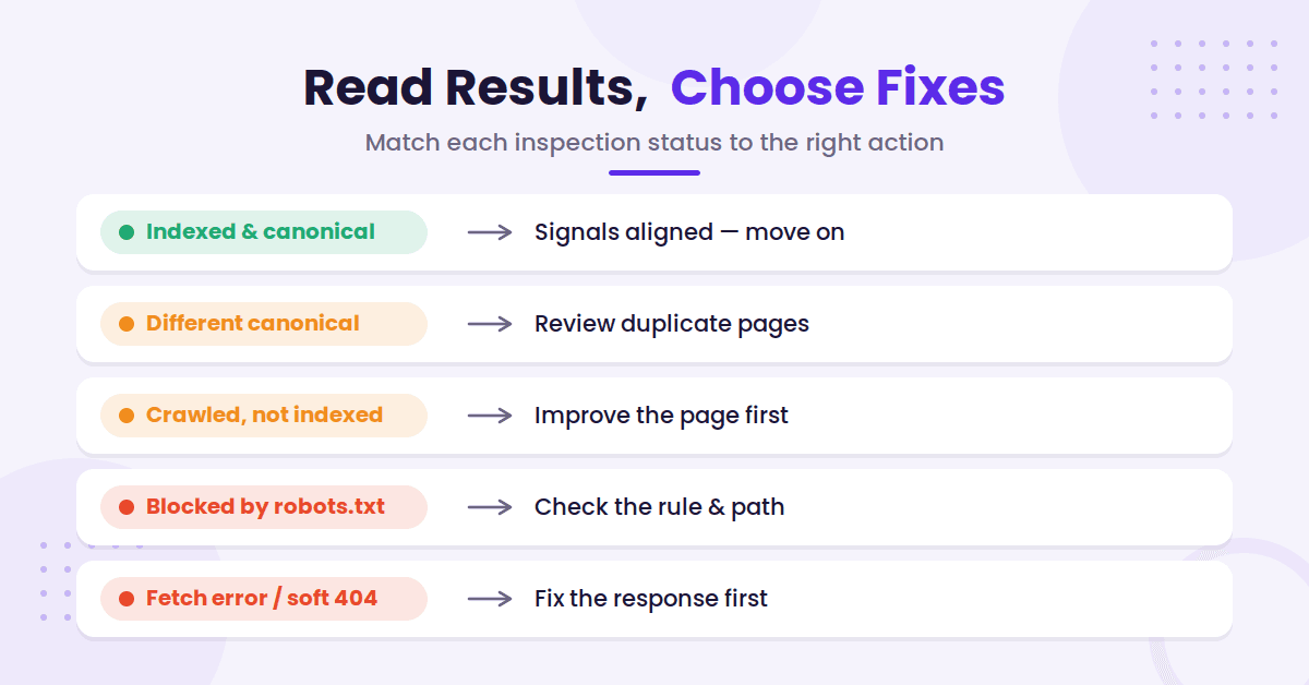 Inspection statuses matched to recommended fixes