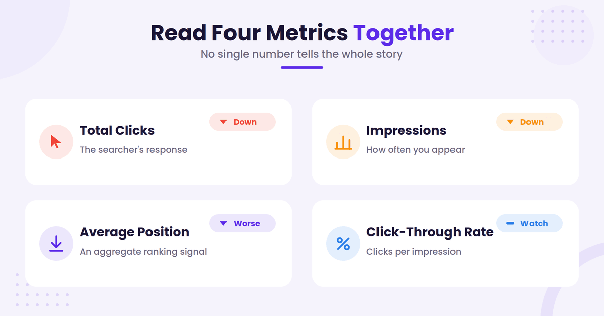 Search Console metrics dashboard cards.