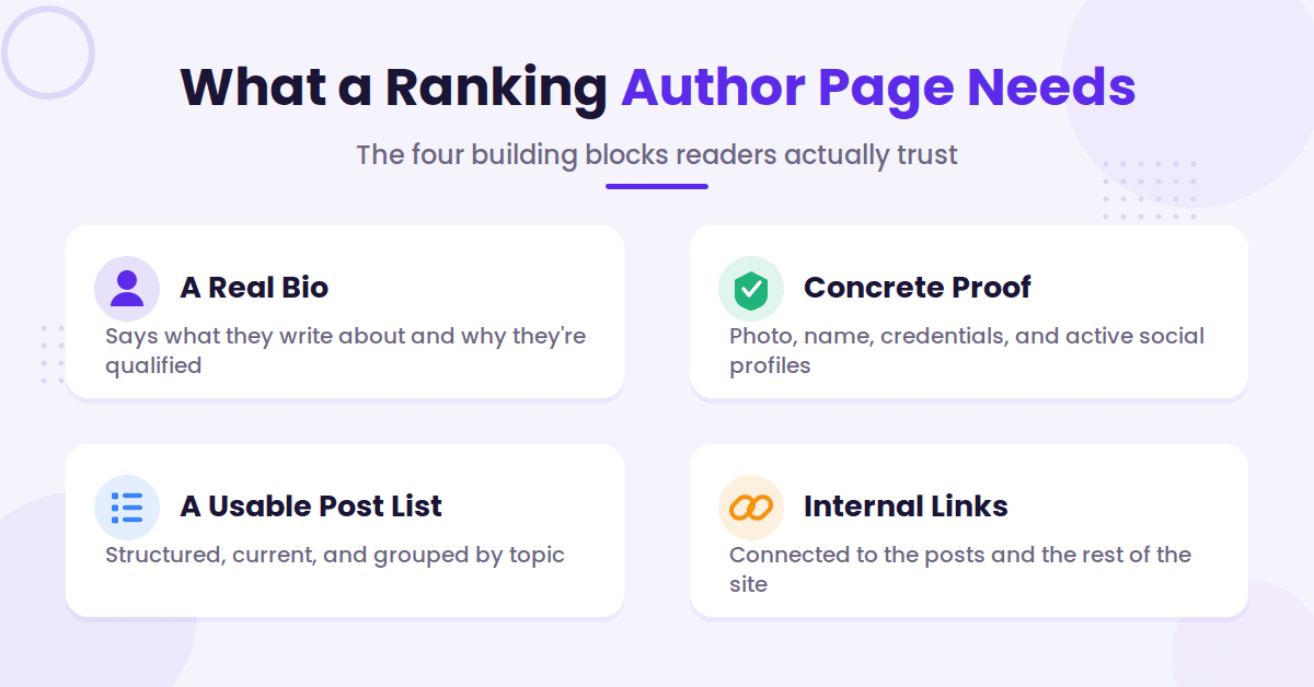 List of what author archive pages need.
