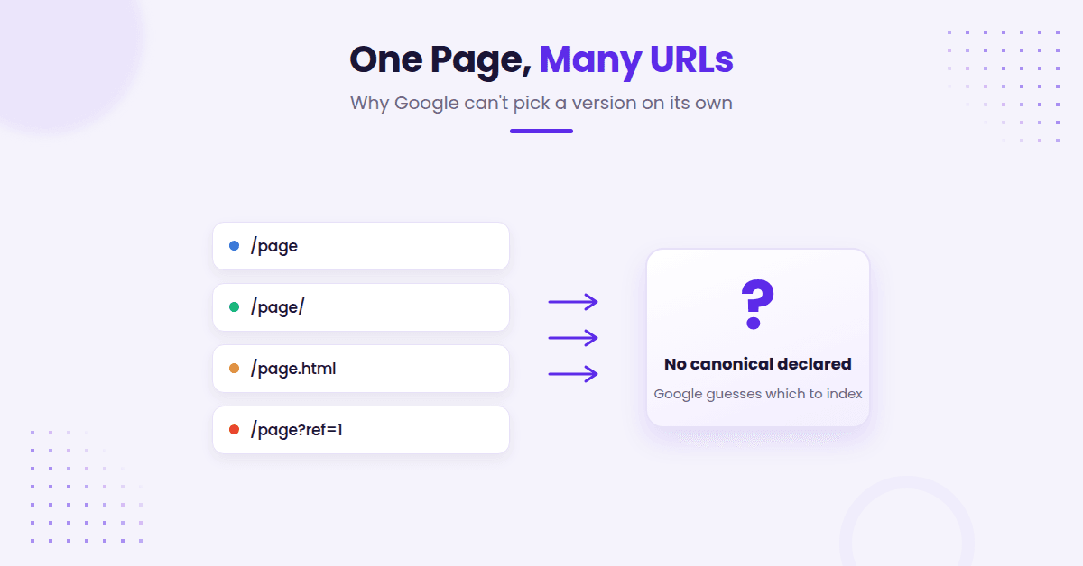 Multiple duplicate URLs, no canonical chosen