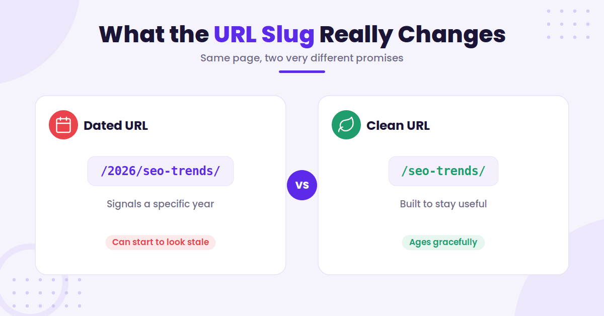 Dated versus clean URL comparison