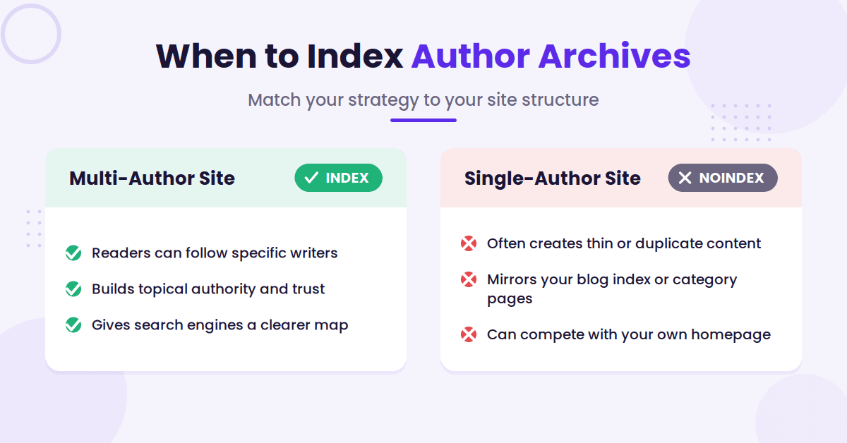 Illustration of when to index author archive pages.