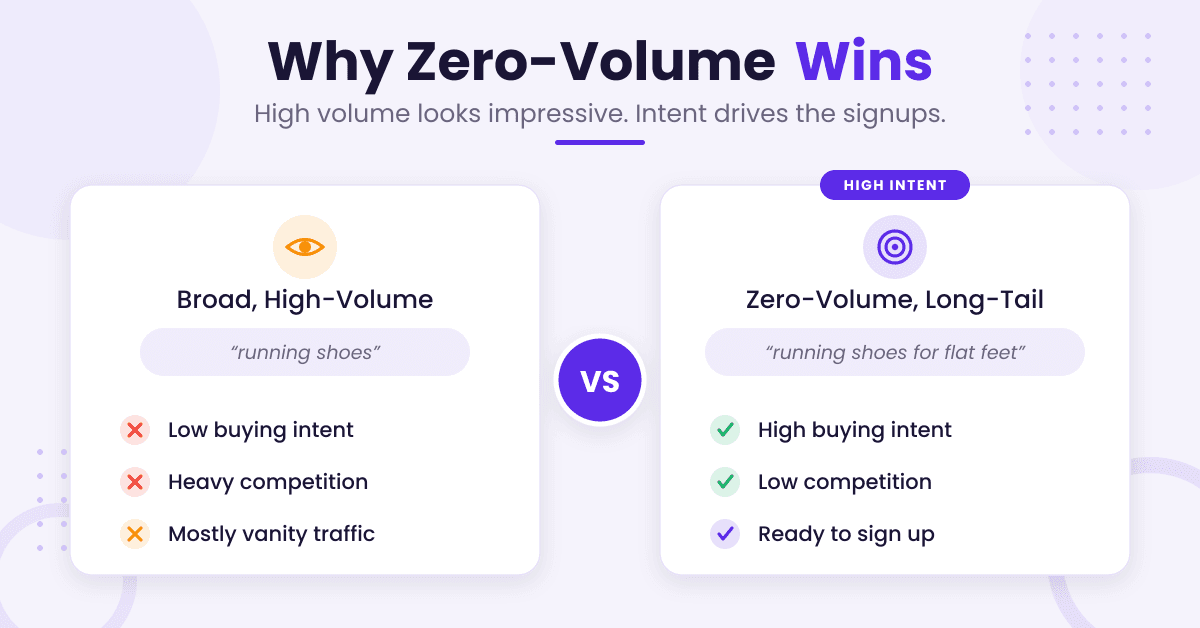 Proof of why zero-volume keywords still wins.