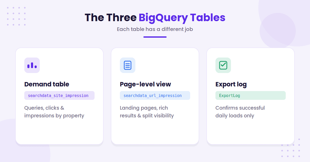Three Search Console BigQuery export tables