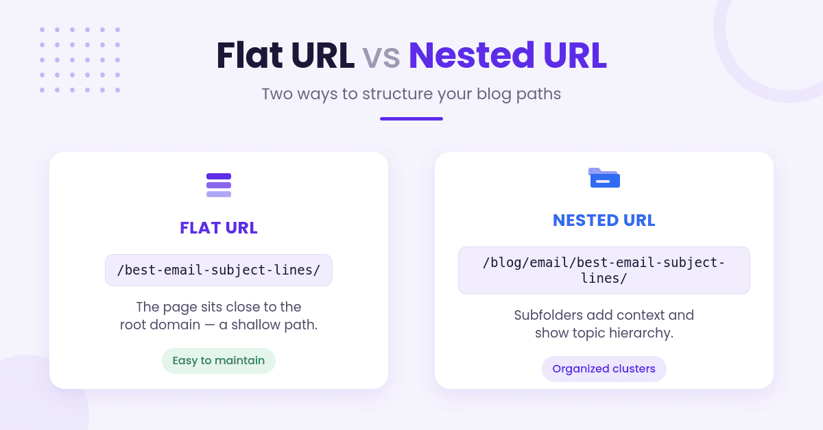 Flat versus nested blog URL comparison
