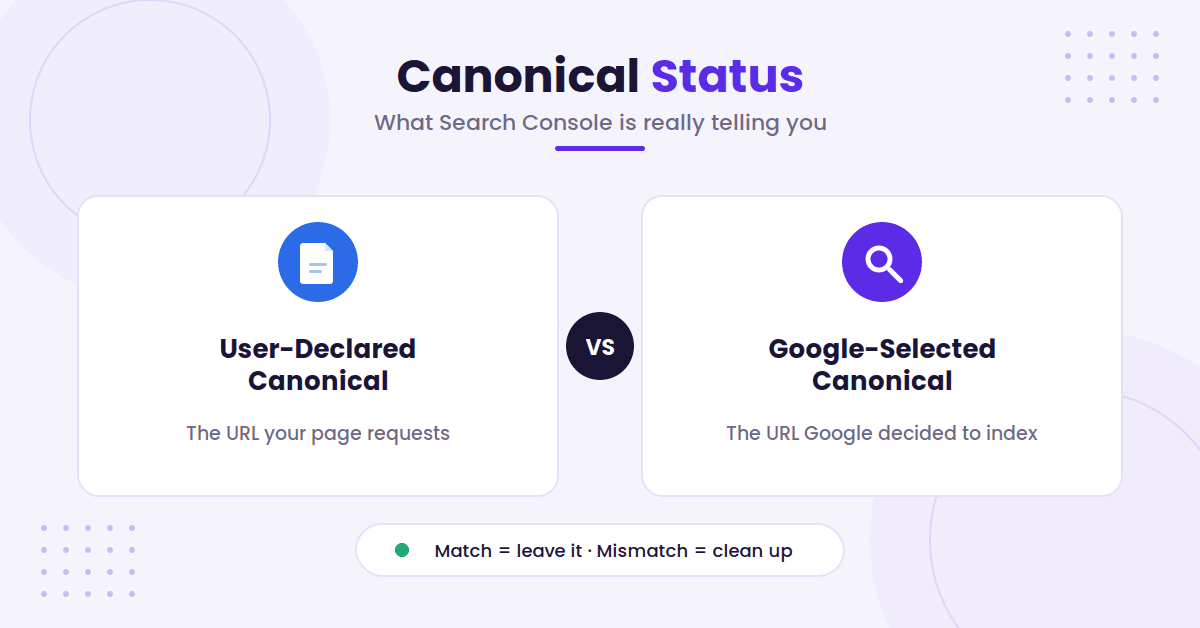 User-declared versus Google-selected canonical comparison