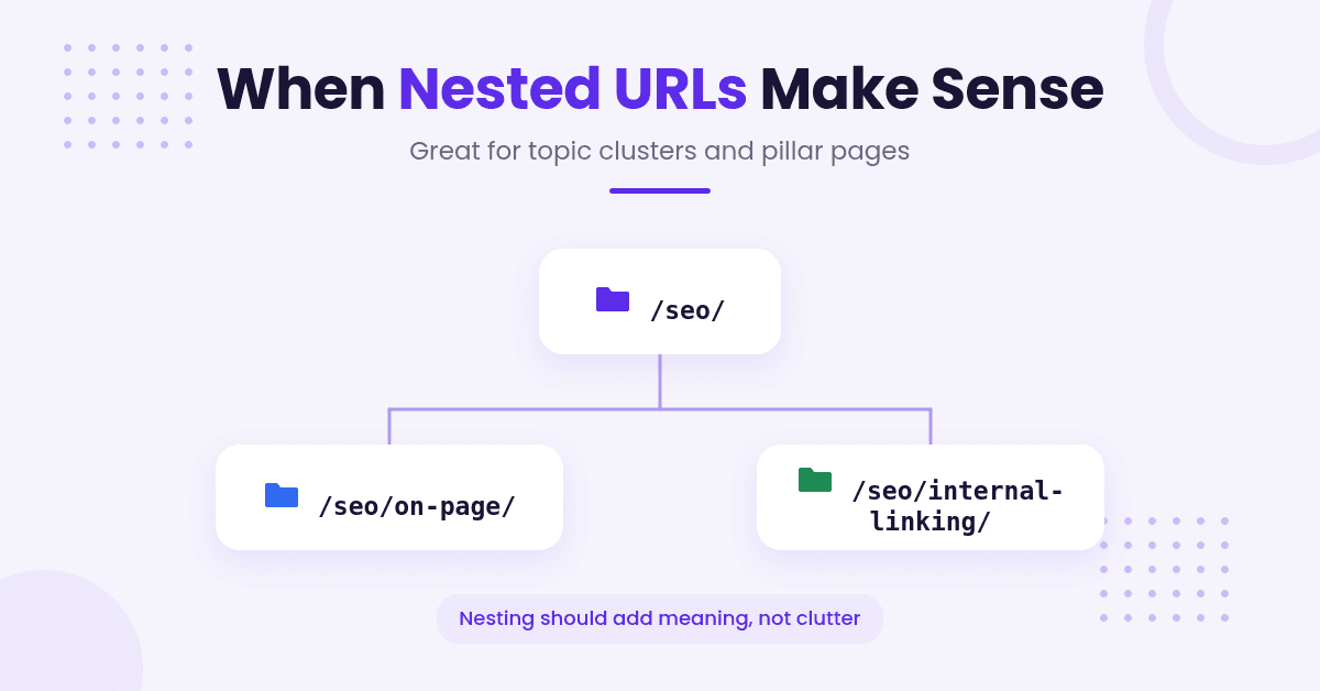 Nested URL folder hierarchy tree diagram