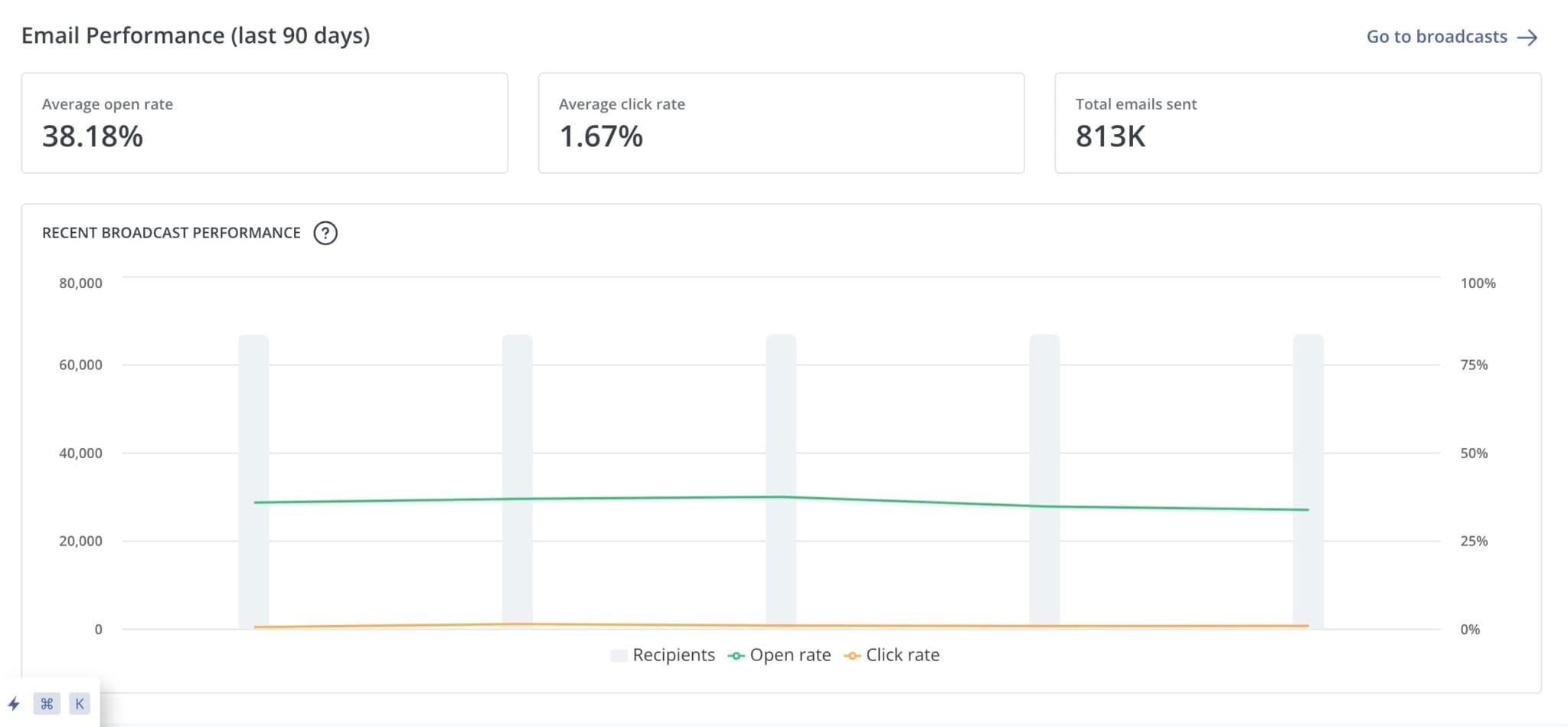 Email Newsletter Engagement Figures (ConvertKit Screen Shot)