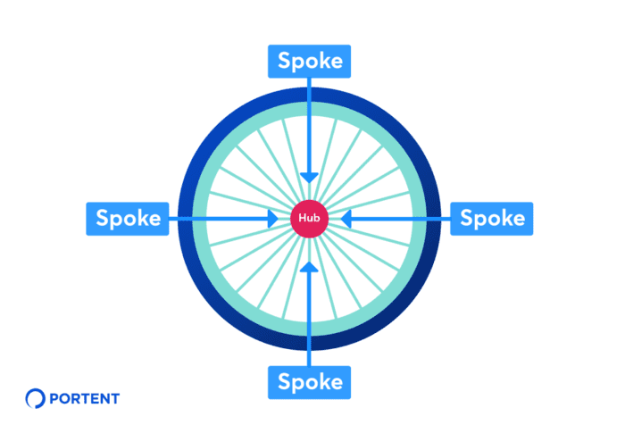 Hub and Spoke Content SEO Model (Graphic)