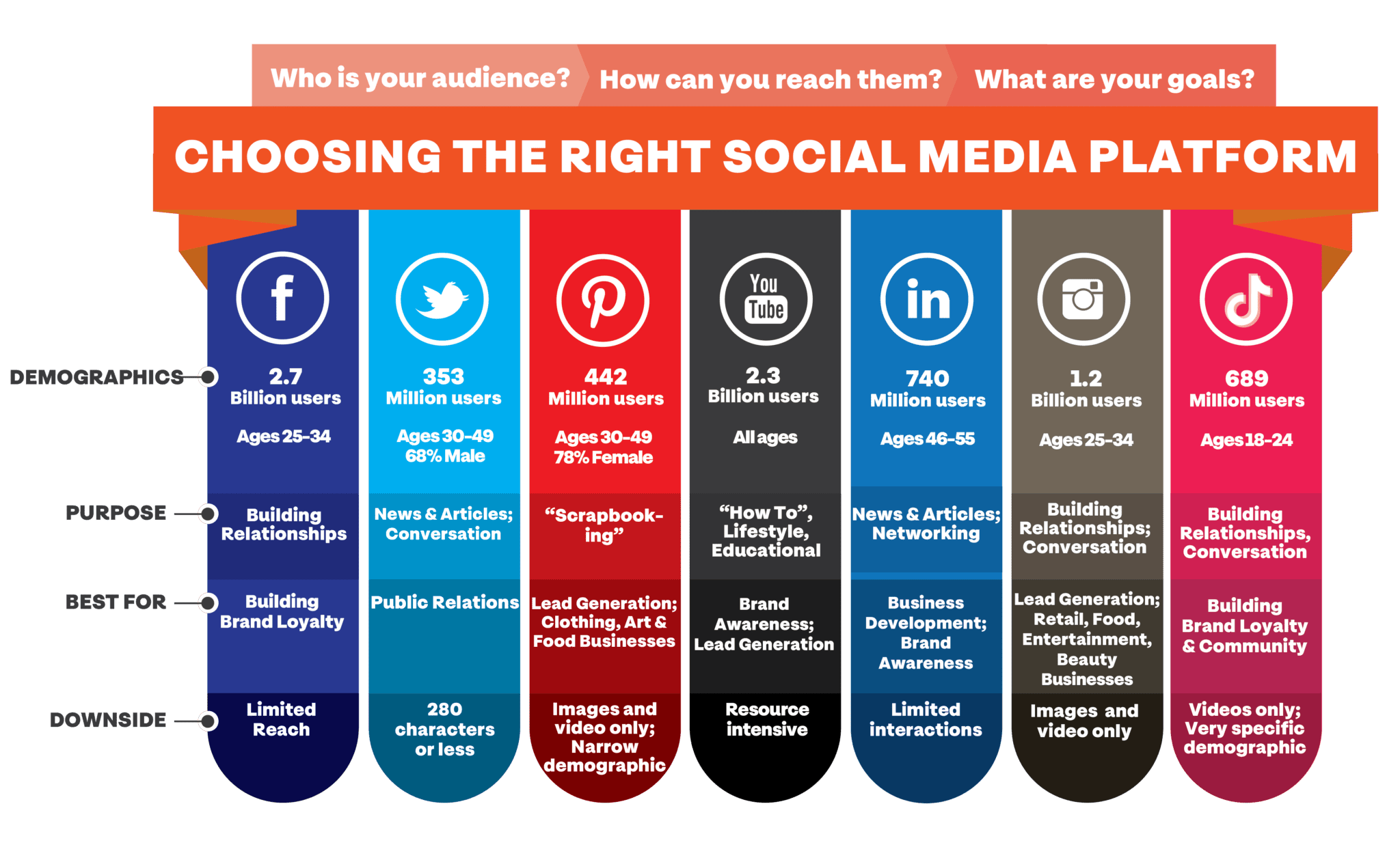 Which Social Media Platform Should I Use (Graphic)