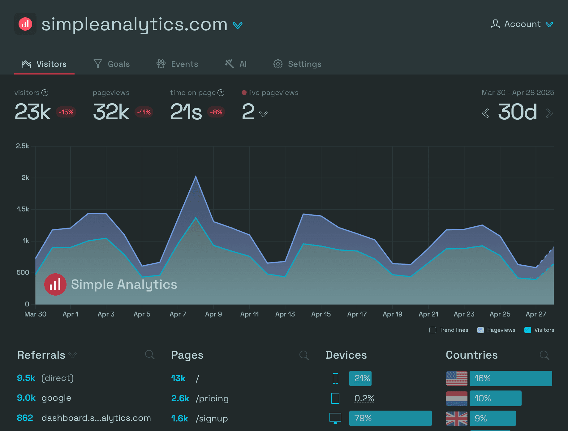 Simple Analytics dashboard
