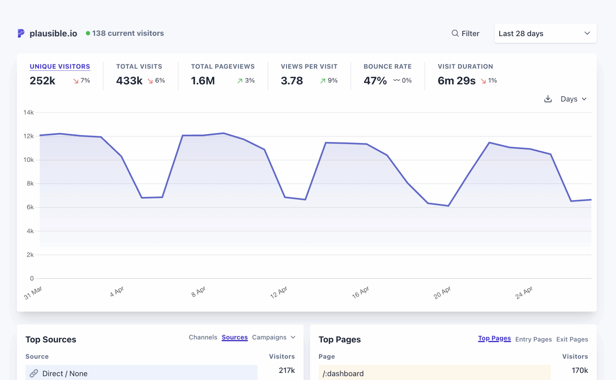 Plausible analytics dashboard 2048x1264 1 1
