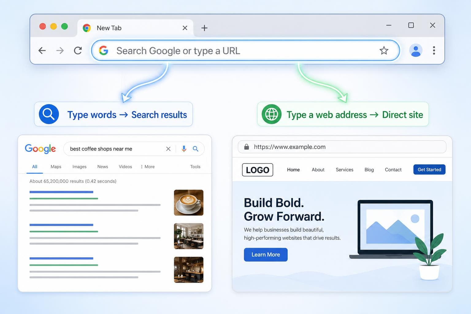 Diagram showing how Chrome's omnibox routes typed words to search results and typed addresses to a direct website