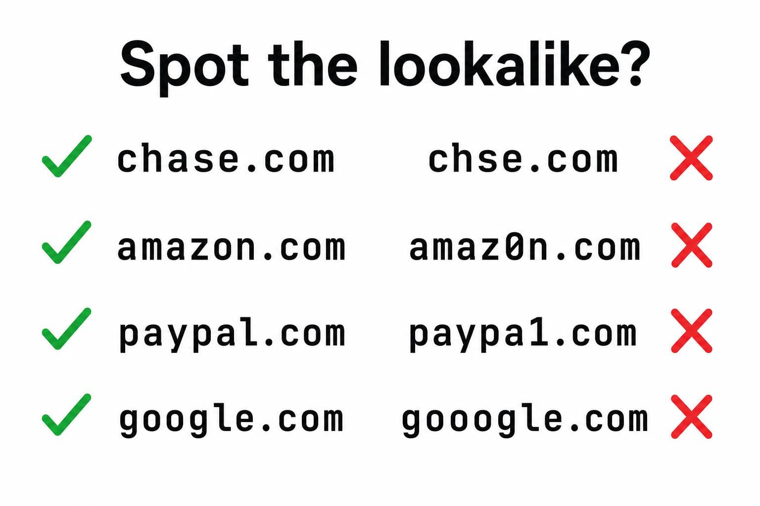 Real domains versus typosquatted lookalike domains: chase.com vs chse.com, amazon.com vs amaz0n.com, paypal.com vs paypa1.com, google.com vs gooogle.com