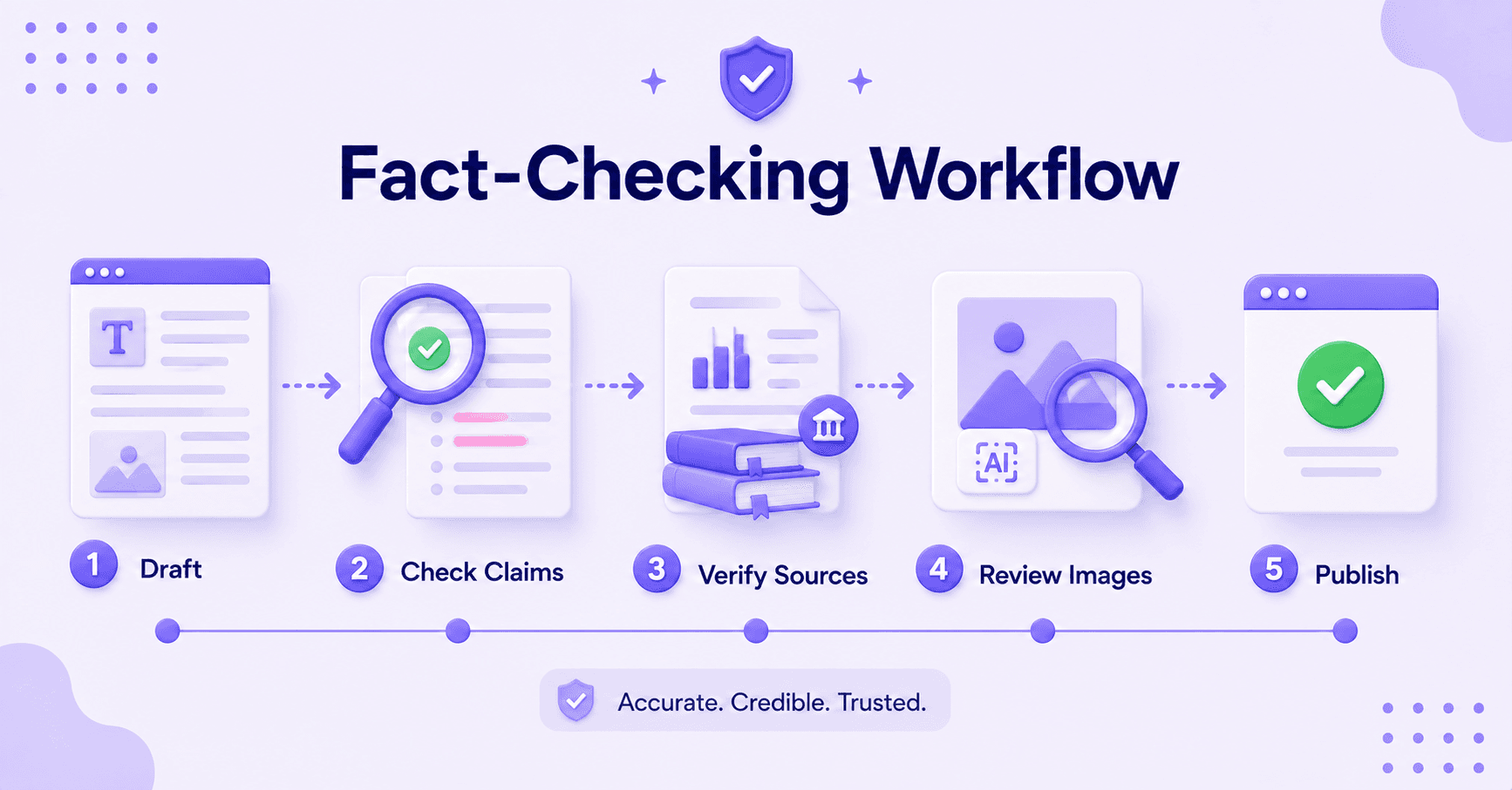Five-step fact-checking workflow from draft review to verified publication.
