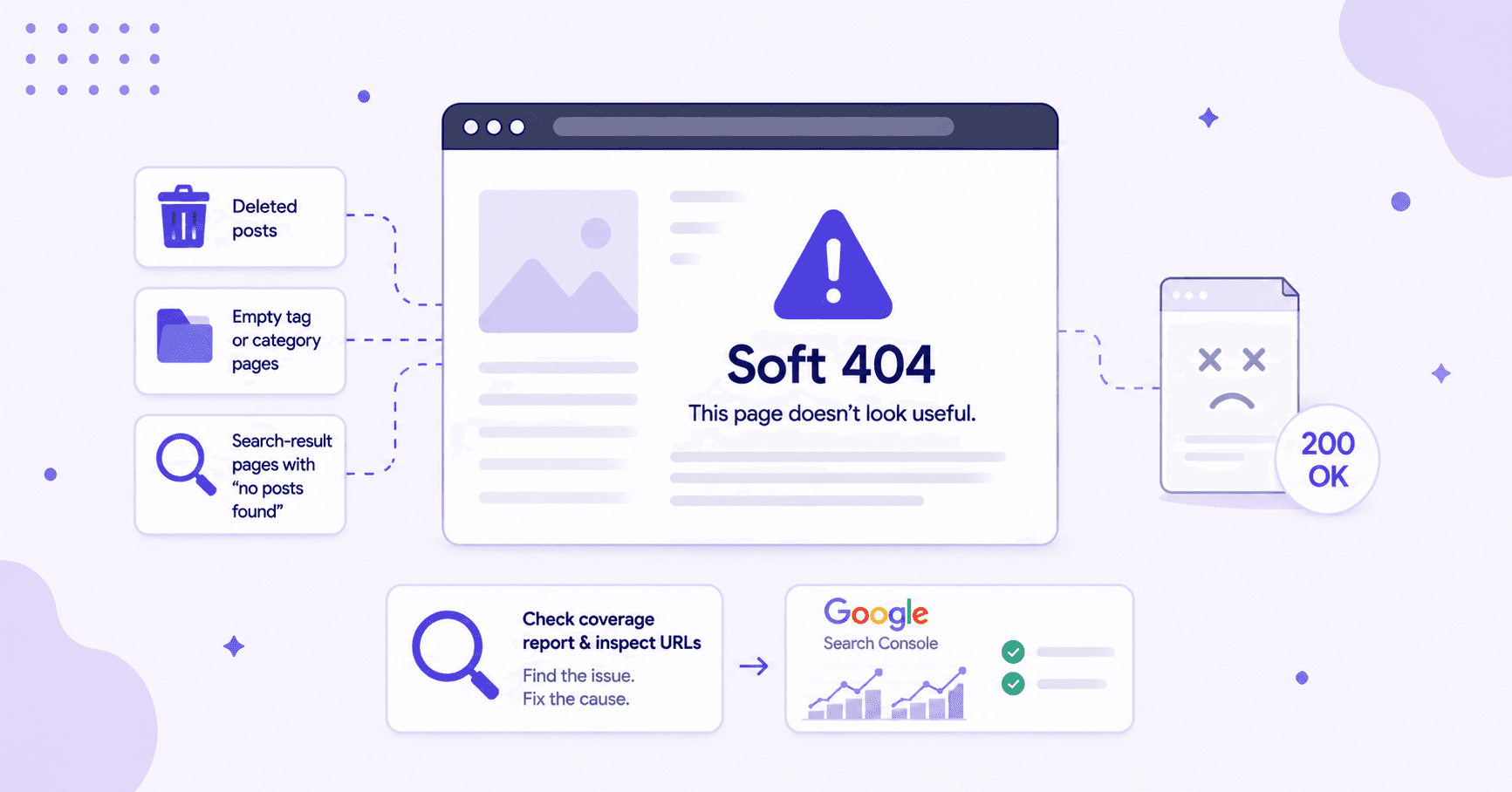 Soft 404 error illustration showing empty pages, deleted posts, and Google Search Console check process.