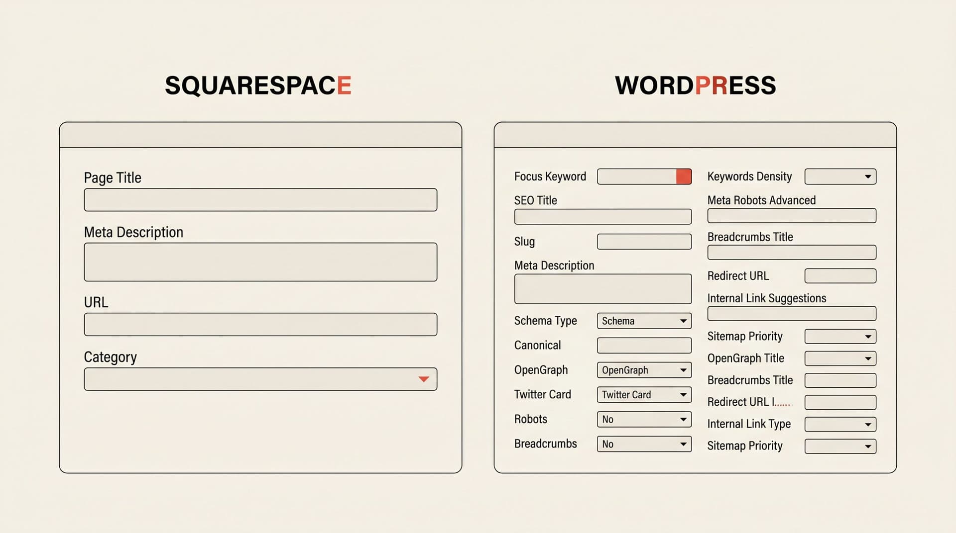 Side-by-side comparison of Squarespace SEO settings (page title, meta description, URL, category) versus WordPress with Yoast showing focus keyword, schema, OpenGraph, breadcrumbs, redirects, internal linking, and more