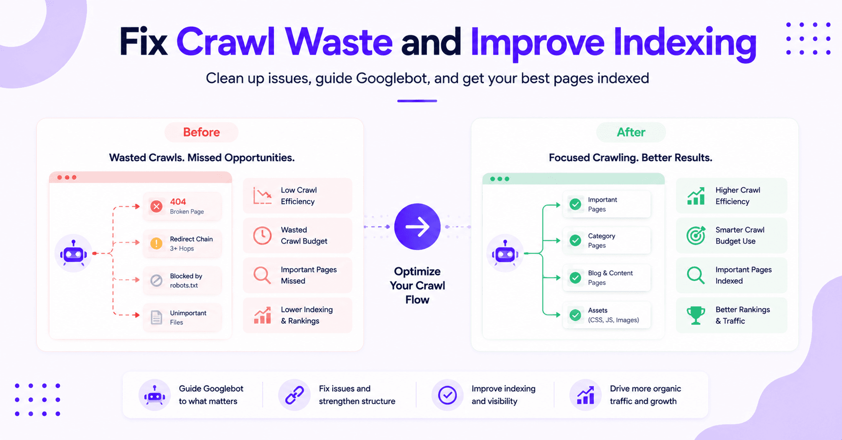 Before-and-after comparison showing crawl waste reduction and improved indexing performance.