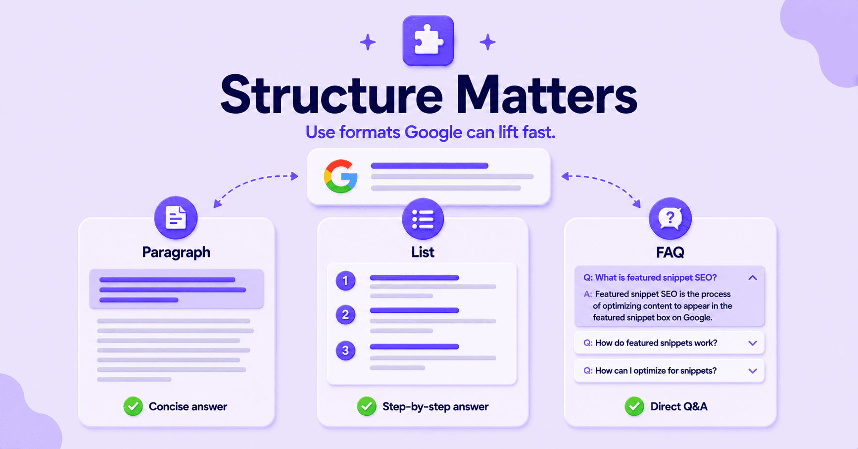 Featured snippet SEO structure using paragraphs, lists, and FAQs to improve visibility in Google search results.