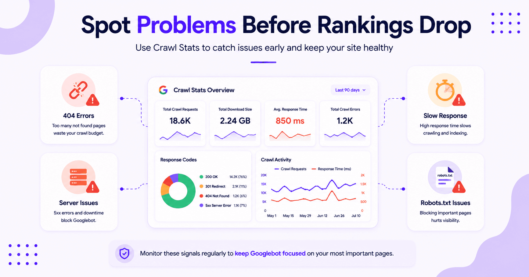 Google Search Console crawl stats dashboard highlighting issues that can impact rankings.