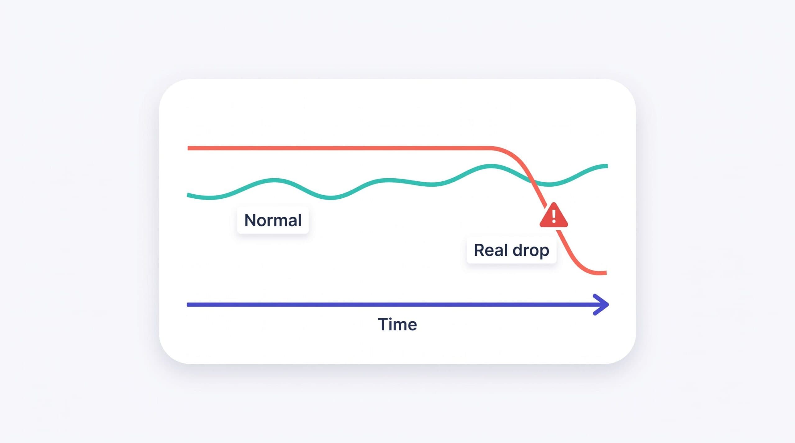 Normal day-to-day position fluctuation versus a real ranking drop over time