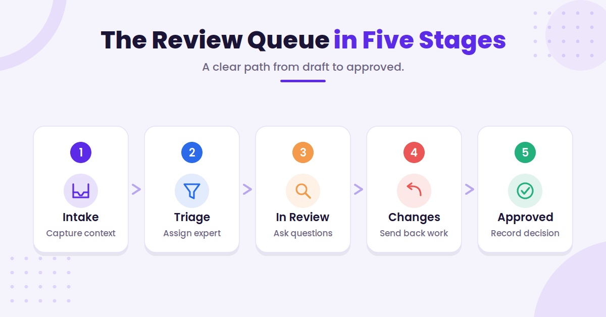 Five-stage SME review queue workflow