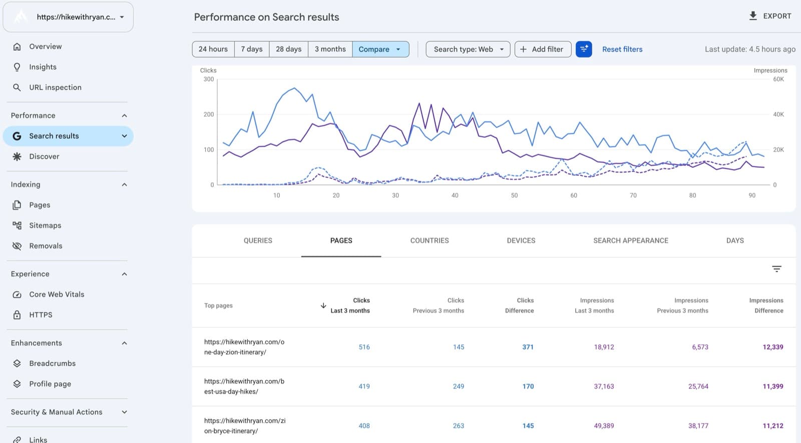 Google Search Console Performance report in Compare mode, Pages tab, showing clicks and impressions difference columns between the last 3 months and the previous 3 months